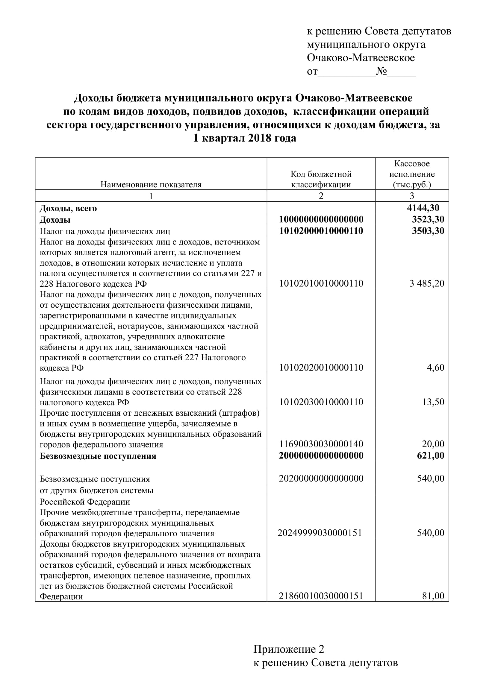 Проект решения СД от 19.04.2018 (бюджет 1 квартал)